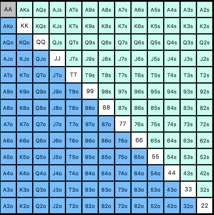 tableau de poker range